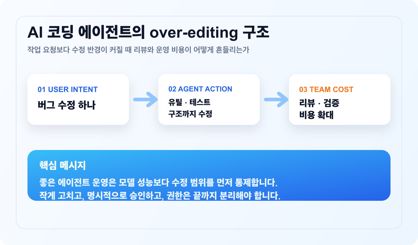 AI 코딩 에이전트가 수정 범위를 확장하는 over-editing 구조